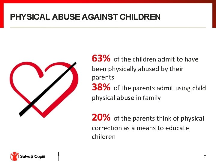 PHYSICAL ABUSE AGAINST CHILDREN 63% of the children admit to have been physically abused