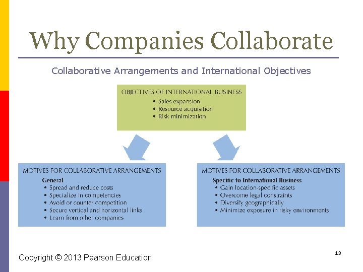 Why Companies Collaborate Collaborative Arrangements and International Objectives Copyright © 2013 Pearson Education 13