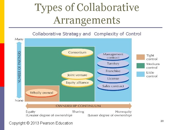 Types of Collaborative Arrangements Collaborative Strategy and Complexity of Control Copyright © 2013 Pearson