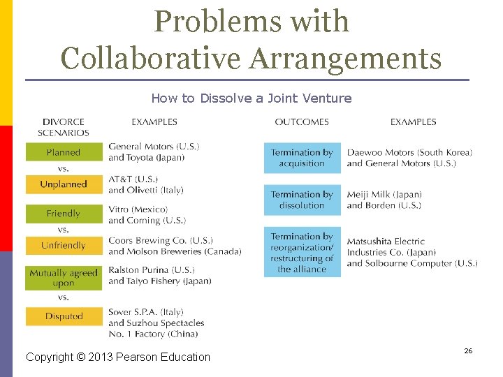 Problems with Collaborative Arrangements How to Dissolve a Joint Venture Copyright © 2013 Pearson