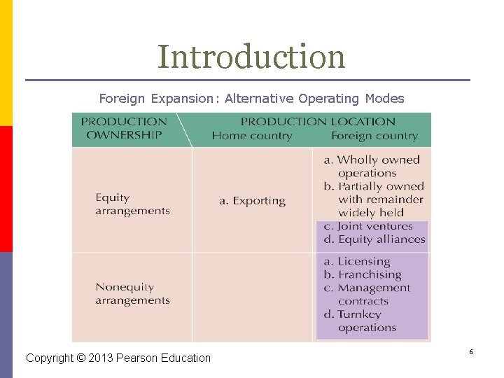 Introduction Foreign Expansion: Alternative Operating Modes Copyright © 2013 Pearson Education 6 