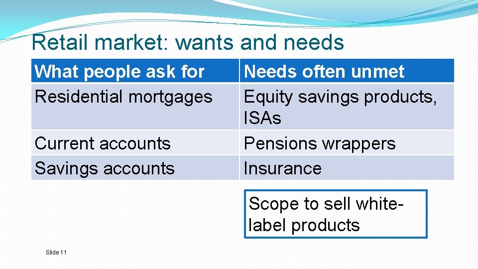 Retail market: wants and needs What people ask for Residential mortgages Current accounts Savings