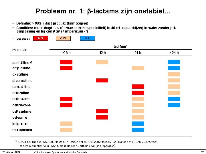 Probleem nr. 1: -lactams zijn onstabiel… • Definitie: > 90% intact produkt (farmacopee) •