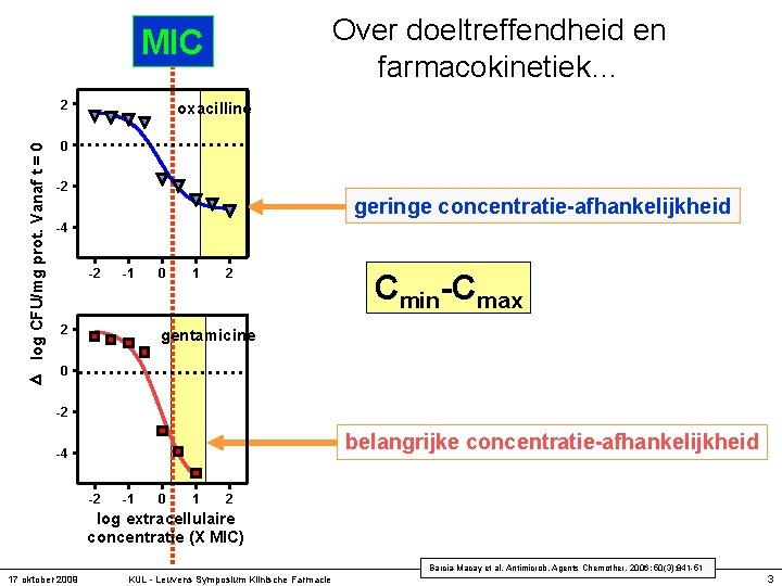 Over doeltreffendheid en farmacokinetiek… MIC D log CFU/mg prot. Vanaf t = 0 2