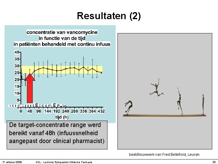 Resultaten (2) De target-concentratie range werd bereikt vanaf 48 h (infuussnelheid aangepast door clinical