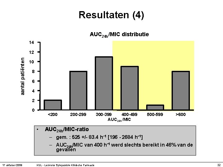 Resultaten (4) AUC 24 h/MIC distributie 14 aantal patiënten 12 10 8 6 4