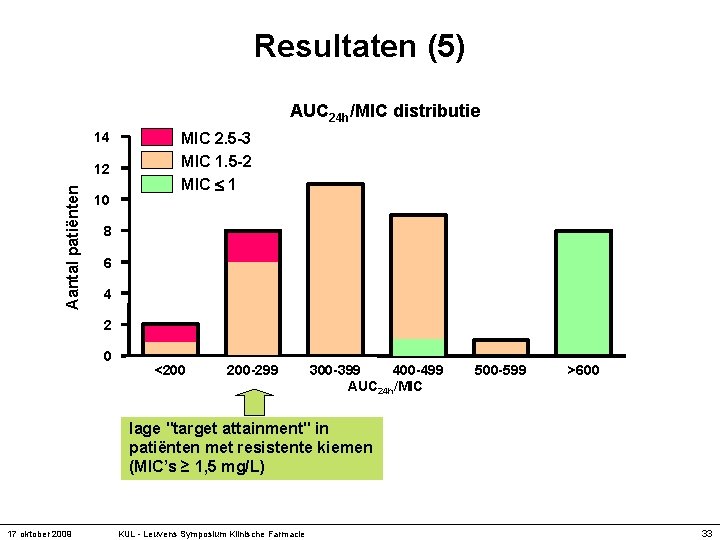 Resultaten (5) AUC 24 h/MIC distributie 14 Aantal patiënten 12 10 MIC 2. 5