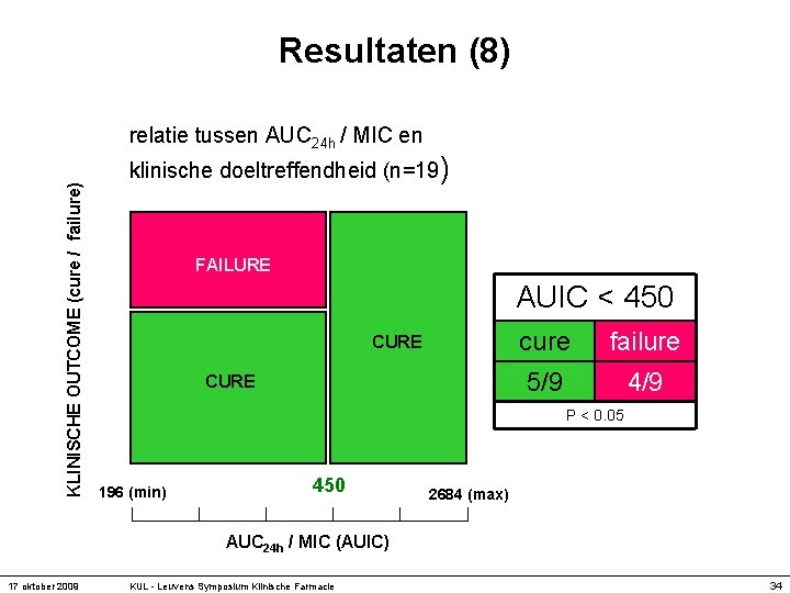 Resultaten (8) KLINISCHE OUTCOME (cure / failure) relatie tussen AUC 24 h / MIC