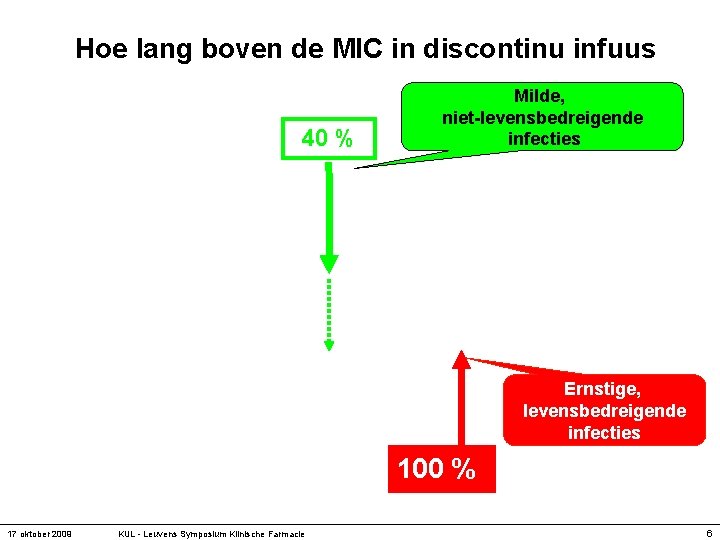 Hoe lang boven de MIC in discontinu infuus 40 % Milde, niet-levensbedreigende infecties Ernstige,