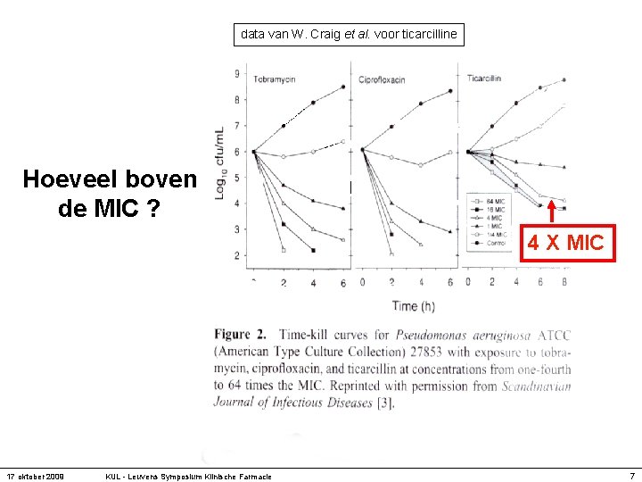 data van W. Craig et al. voor ticarcilline Hoeveel boven de MIC ? 4