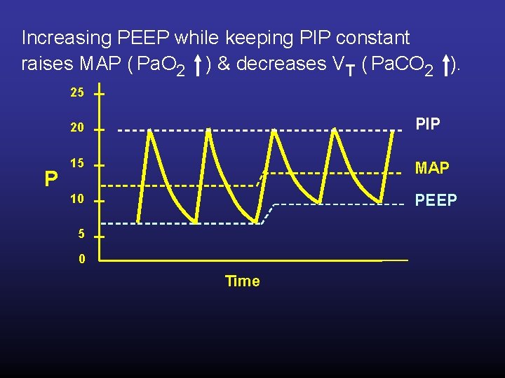 Increasing PEEP while keeping PIP constant raises MAP ( Pa. O 2 ) &