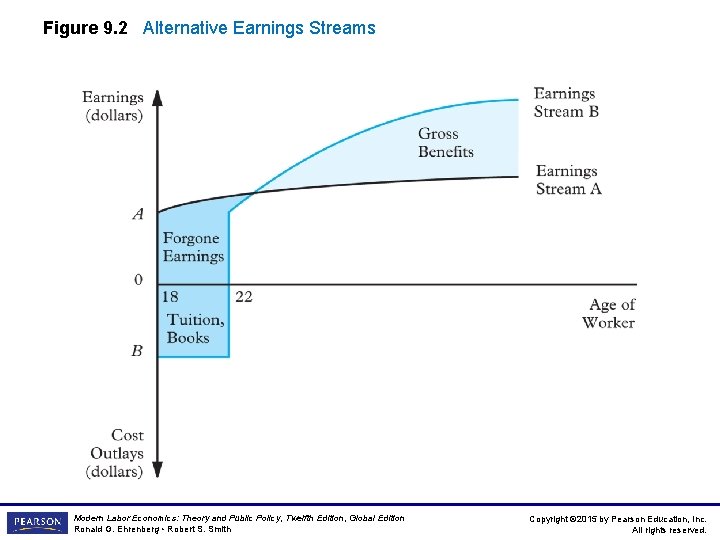 Figure 9. 2 Alternative Earnings Streams Modern Labor Economics: Theory and Public Policy, Twelfth