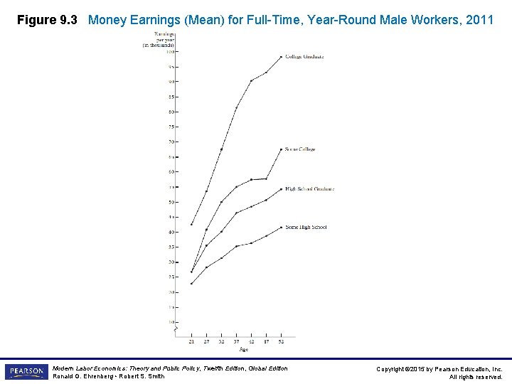 Figure 9. 3 Money Earnings (Mean) for Full-Time, Year-Round Male Workers, 2011 Modern Labor