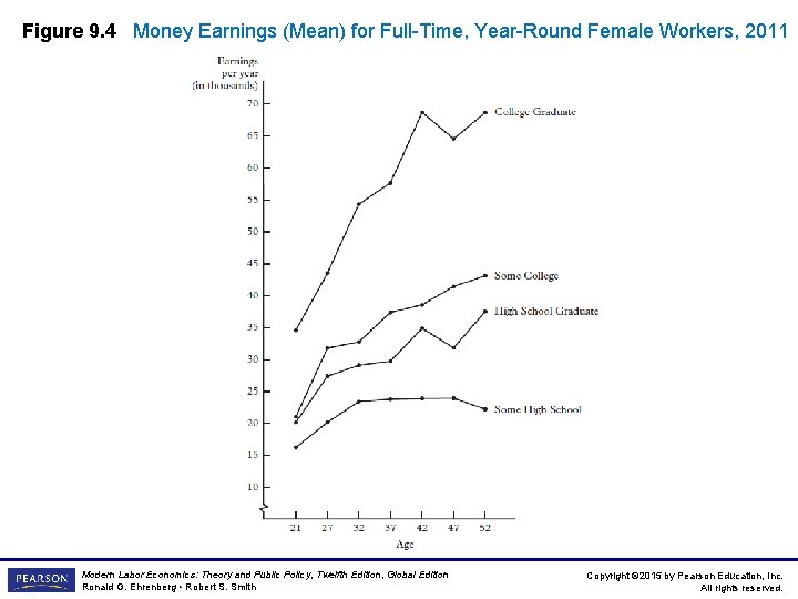 Figure 9. 4 Money Earnings (Mean) for Full-Time, Year-Round Female Workers, 2011 Modern Labor