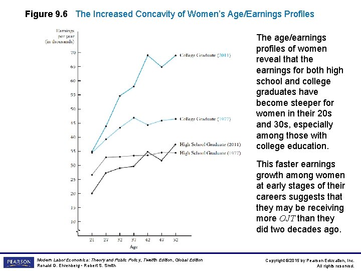 Figure 9. 6 The Increased Concavity of Women’s Age/Earnings Profiles The age/earnings profiles of