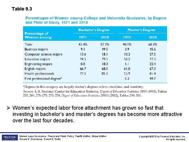 Table 9. 3 Ø Women’s expected labor force attachment has grown so fast that