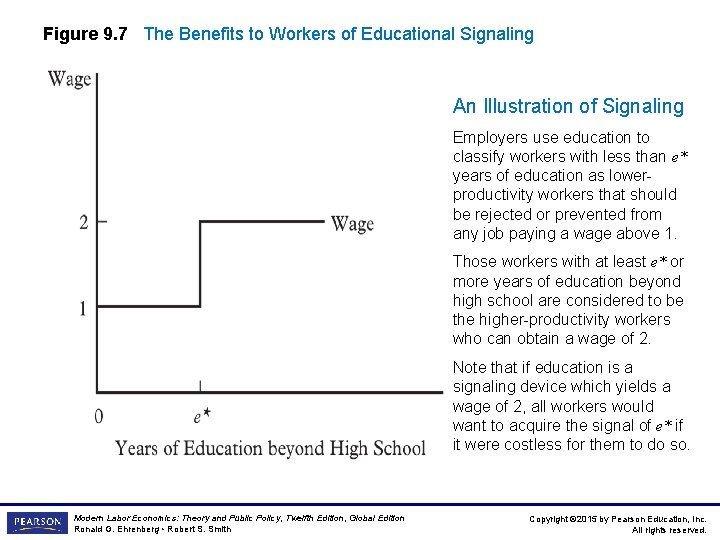 Figure 9. 7 The Benefits to Workers of Educational Signaling An Illustration of Signaling