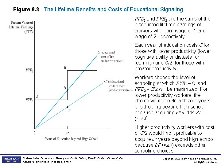 Figure 9. 8 The Lifetime Benefits and Costs of Educational Signaling PVE 1 and