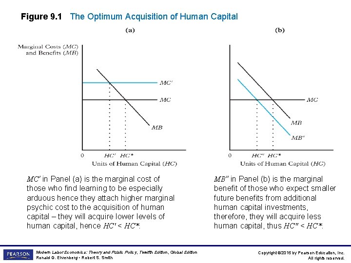 Figure 9. 1 The Optimum Acquisition of Human Capital MC′ in Panel (a) is