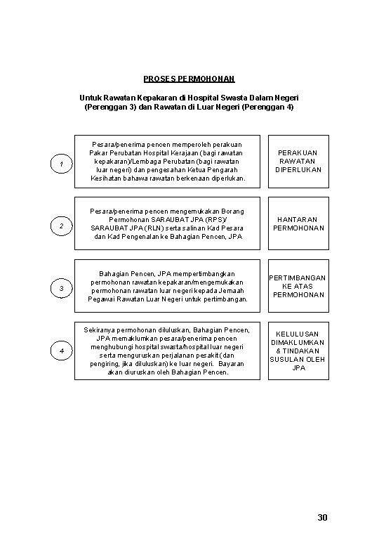 PROSES PERMOHONAN Untuk Rawatan Kepakaran di Hospital Swasta Dalam Negeri (Perenggan 3) dan Rawatan
