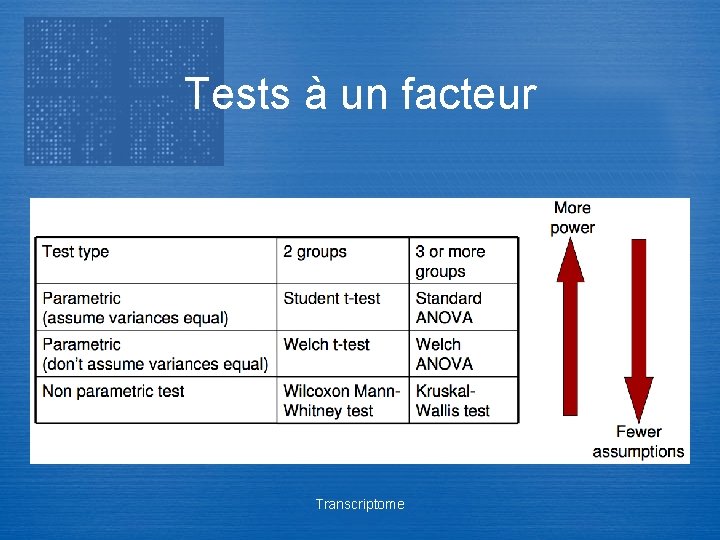 Tests à un facteur Transcriptome 