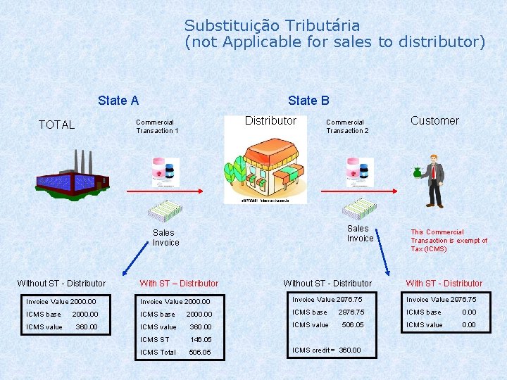 Substituição Tributária (not Applicable for sales to distributor) State A State B Distributor Commercial