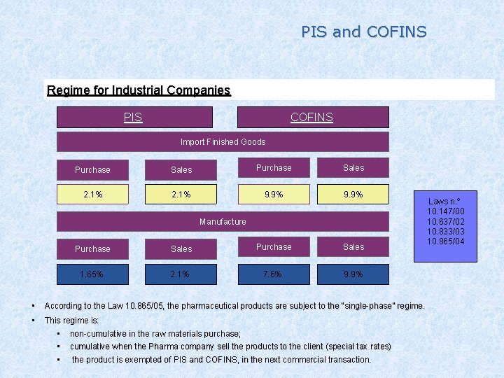 PIS and COFINS Regime for Industrial Companies COFINS PIS Import Finished Goods Purchase Sales