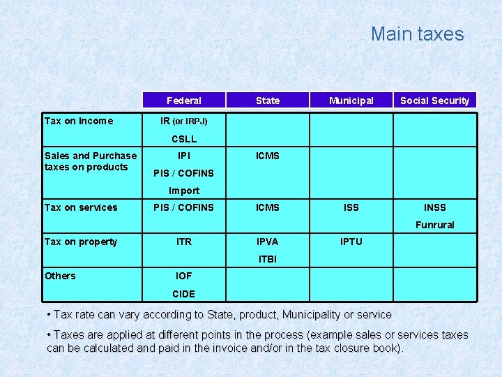 Main taxes Federal Tax on Income State Municipal Social Security ISS INSS IR (or