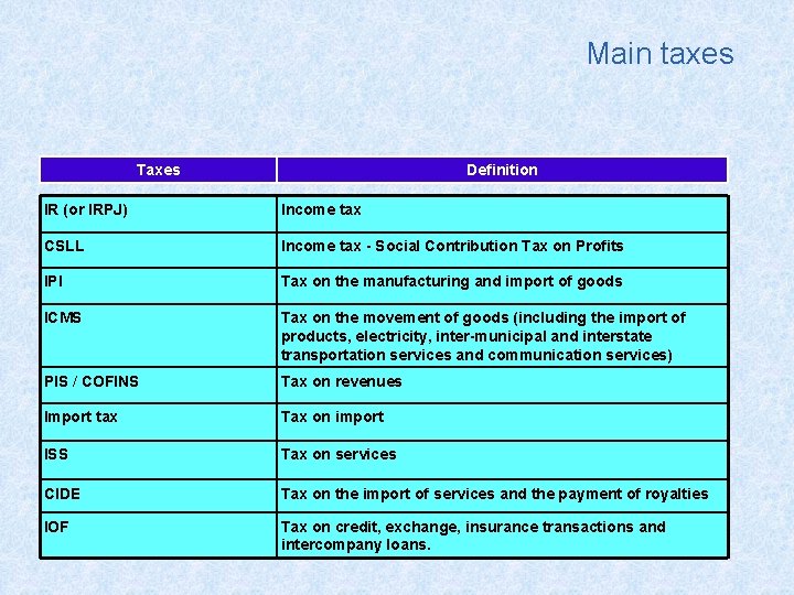 Main taxes Taxes Definition IR (or IRPJ) Income tax CSLL Income tax - Social