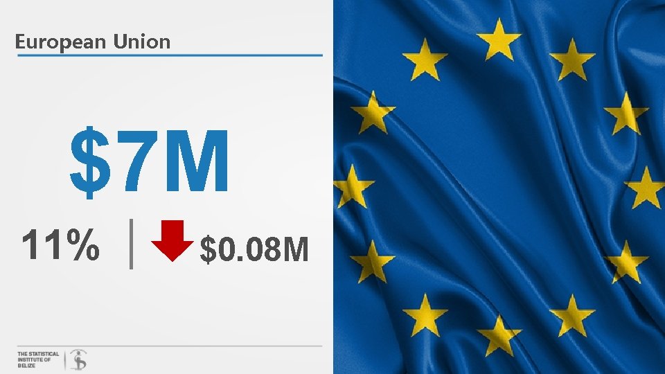 European Union $7 M 11% $0. 08 M 