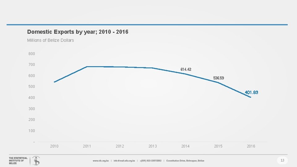 Domestic Exports by year; 2010 - 2016 Millions of Belize Dollars 800 700 614.