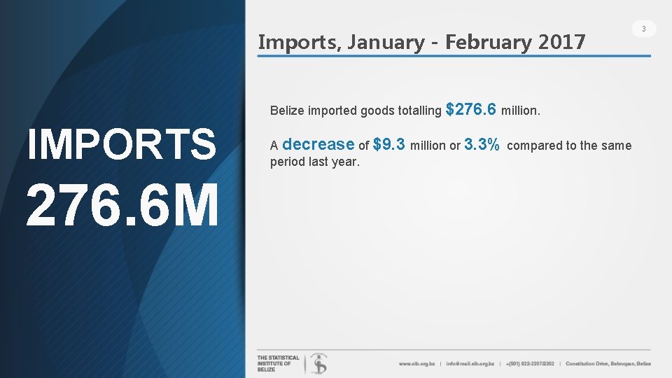 Imports, January - February 2017 Belize imported goods totalling $276. 6 million. IMPORTS 276.