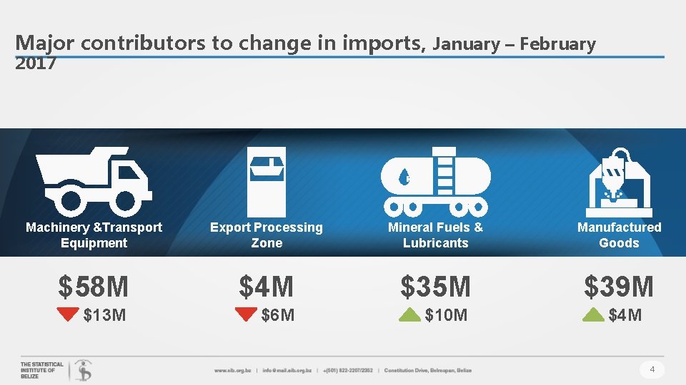 Major contributors to change in imports, January – February 2017 Machinery &Transport Equipment Export