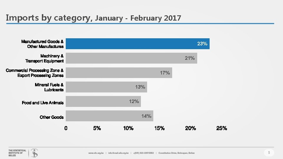 Imports by category, January - February 2017 23% 21% 17% 13% 12% 14% 5