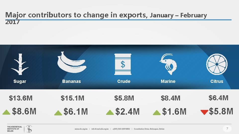 Major contributors to change in exports, January – February 2017 Sugar Bananas Crude $13.