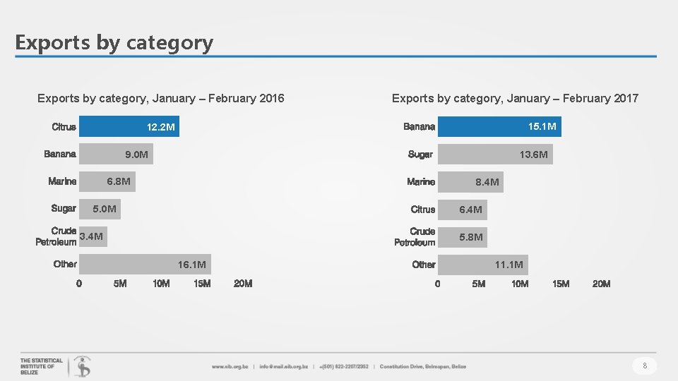 Exports by category, January – February 2016 Exports by category, January – February 2017