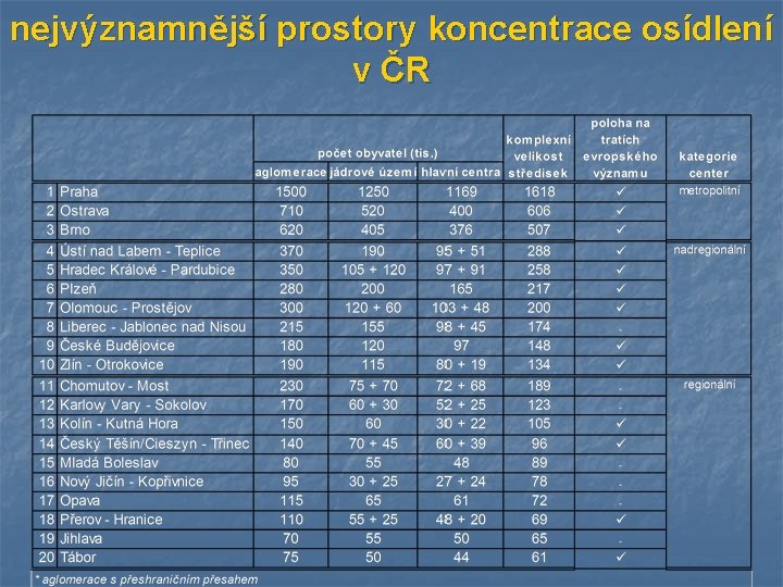 nejvýznamnější prostory koncentrace osídlení v ČR 