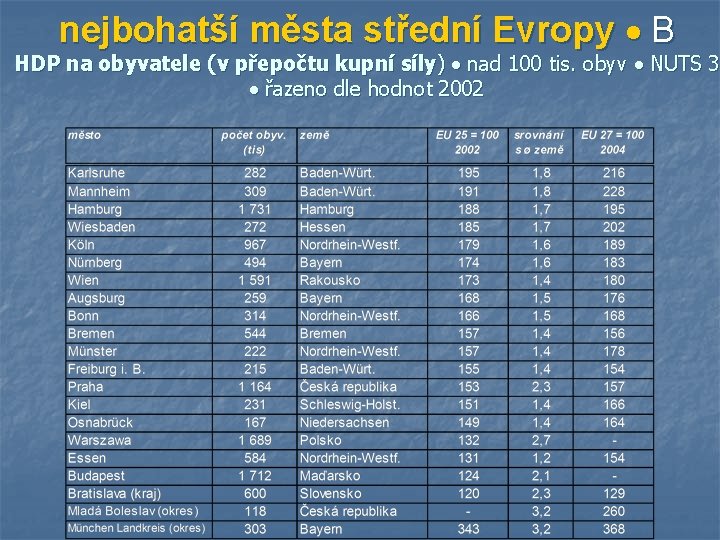 nejbohatší města střední Evropy B HDP na obyvatele (v přepočtu kupní síly) nad 100