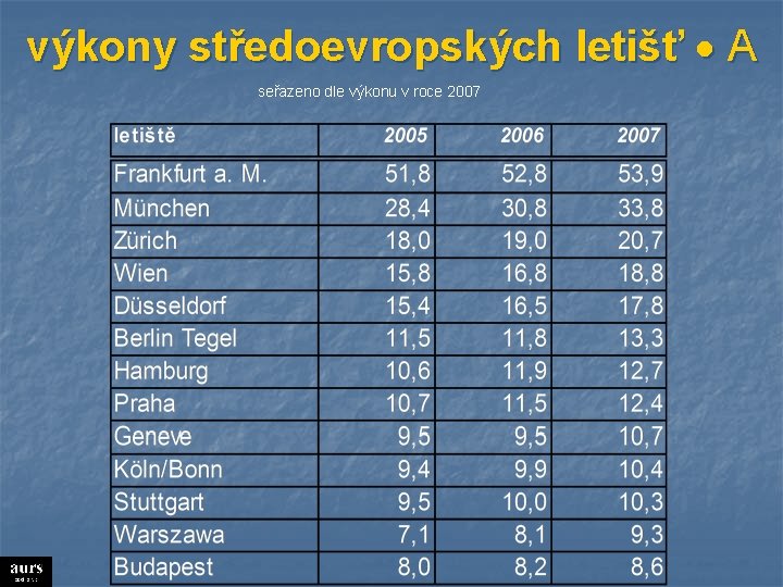 výkony středoevropských letišť A seřazeno dle výkonu v roce 2007 
