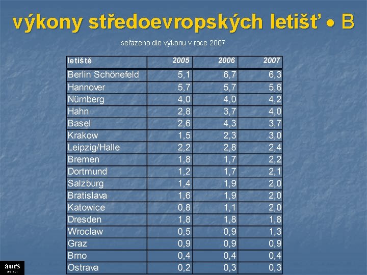 výkony středoevropských letišť B seřazeno dle výkonu v roce 2007 