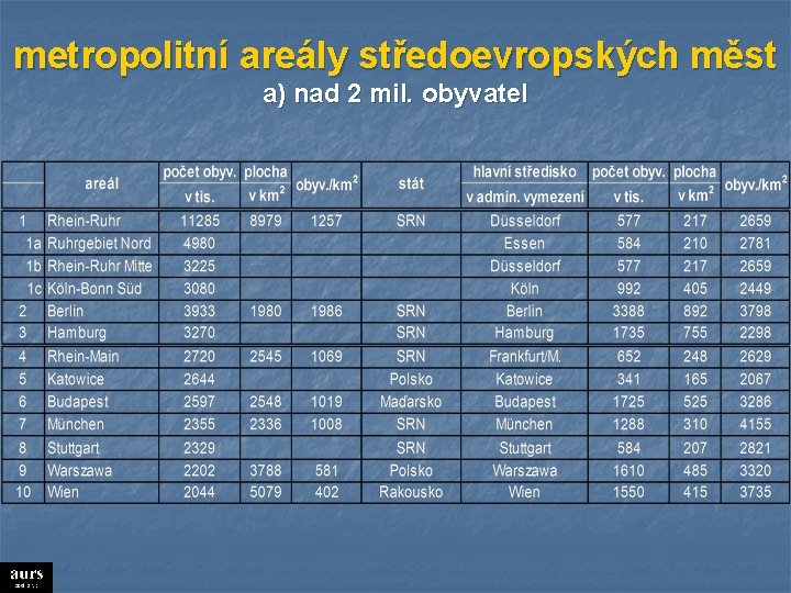metropolitní areály středoevropských měst a) nad 2 mil. obyvatel 