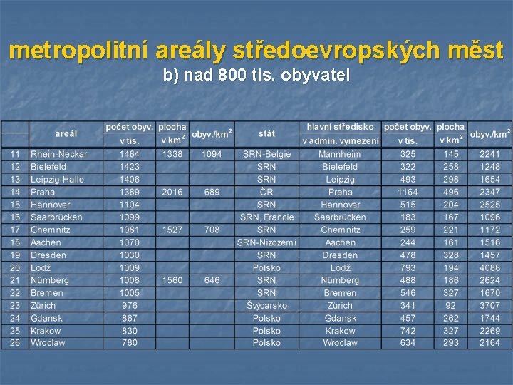 metropolitní areály středoevropských měst b) nad 800 tis. obyvatel 
