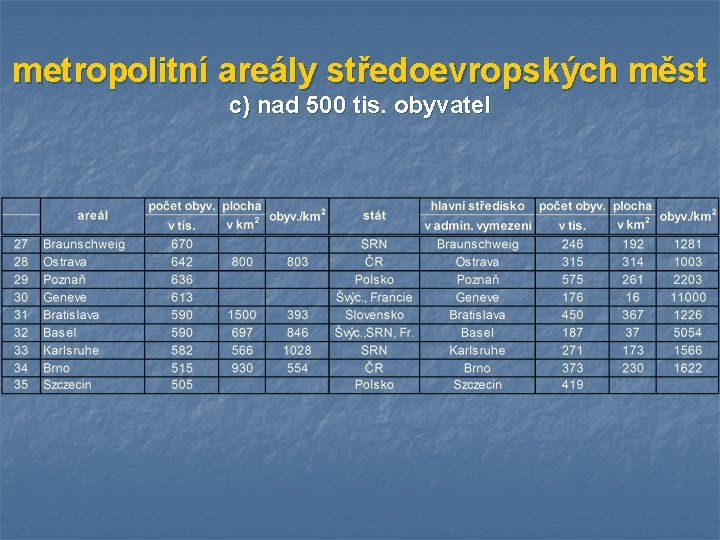 metropolitní areály středoevropských měst c) nad 500 tis. obyvatel 