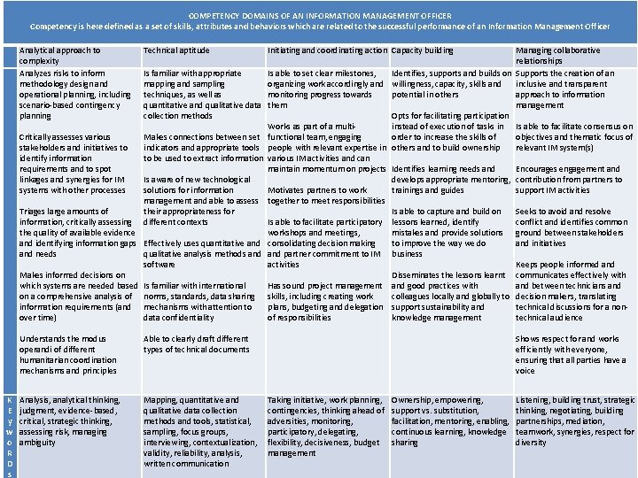  COMPETENCY DOMAINS OF AN INFORMATION MANAGEMENT OFFICER Competency is here defined as a