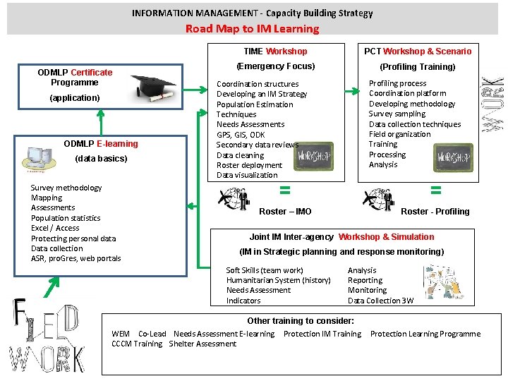 INFORMATION MANAGEMENT - Capacity Building Strategy Road Map to IM Learning ODMLP Certificate Programme