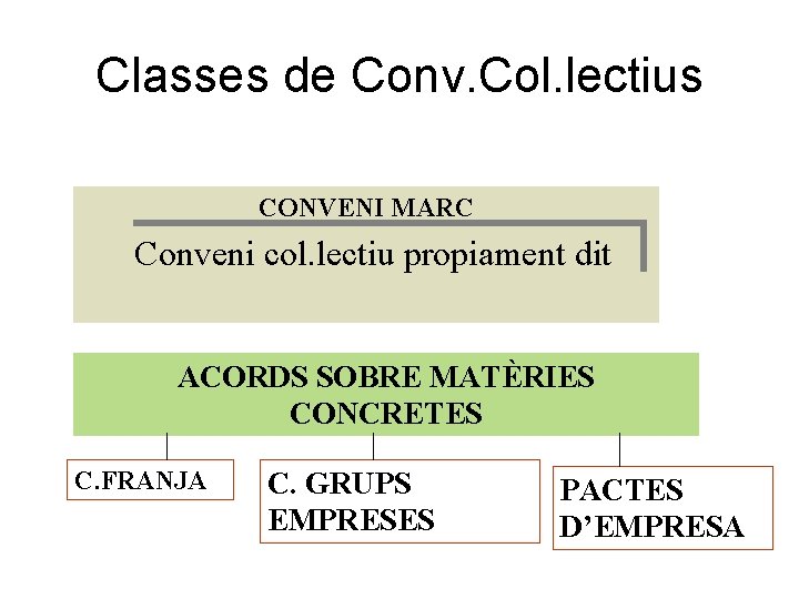 Classes de Conv. Col. lectius CONVENI MARC Conveni col. lectiu propiament dit ACORDS SOBRE