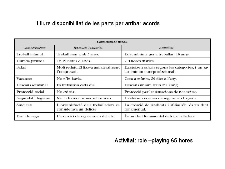 Lliure disponibilitat de les parts per arribar acords Activitat: role –playing 65 hores 