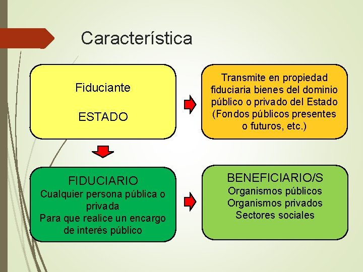 Característica “” Fiduciante ESTADO FIDUCIARIO Cualquier persona pública o privada Para que realice un