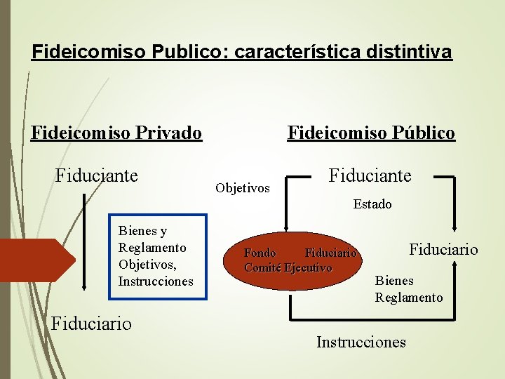 Fideicomiso Publico: característica distintiva Fideicomiso Privado Fiduciante Fideicomiso Público Objetivos Fiduciante Estado Bienes y