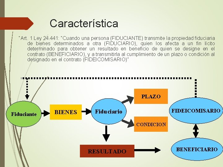 Característica “Art. 1 Ley 24. 441: “Cuando una persona (FIDUCIANTE) transmite la propiedad fiduciaria